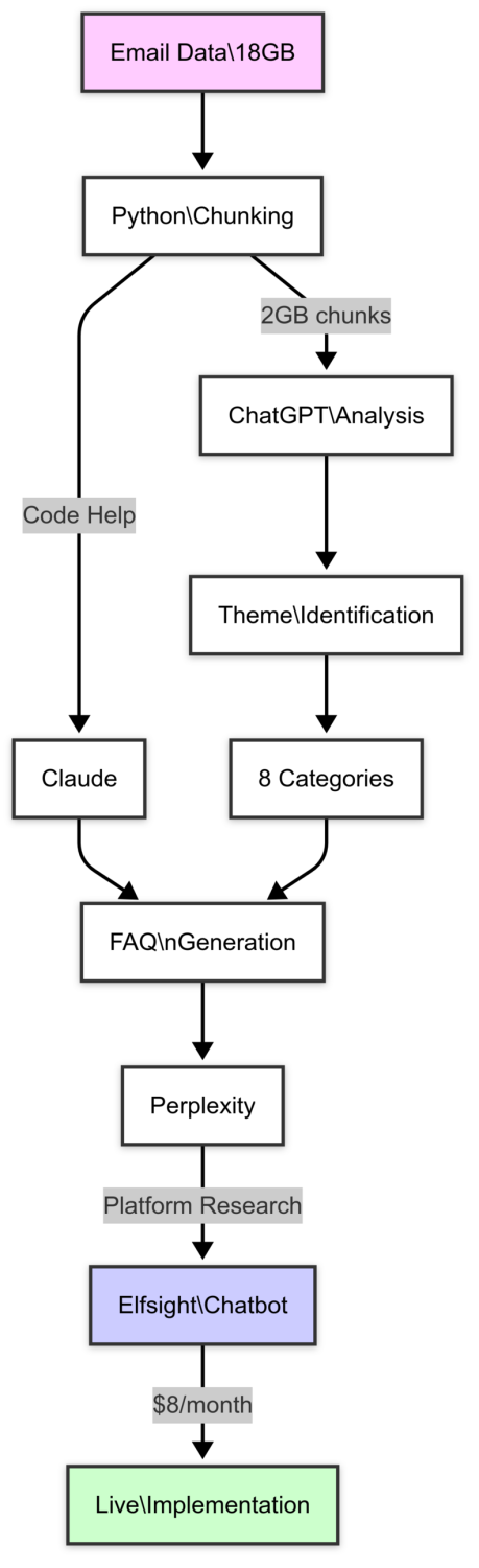 flow chart analyzing customer service emails